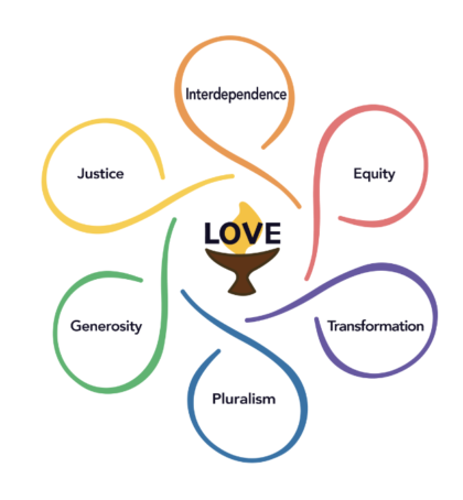 This image is of a chalice with an overlay of the word Love over the flame, with sixoutstretched arms that create a circle around each of the core values and form a six-petal flower shape. Each arm is a different color, and clockwise they are: Interdependence (Orange), Equity (Red), Transformation (Purple), Pluralism (Blue), Generosity (Green), and Justice (Yellow).